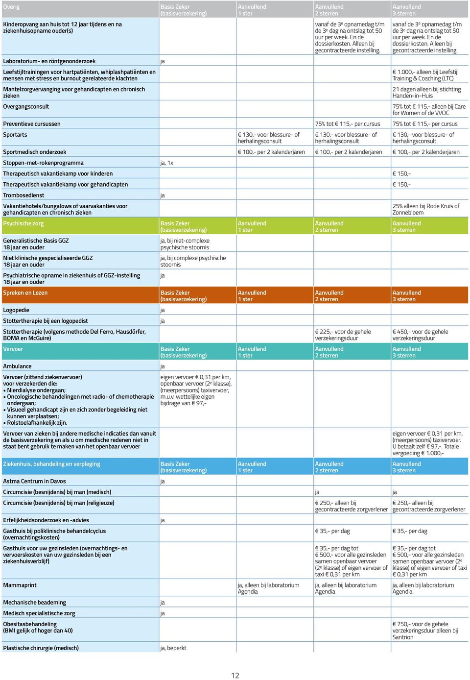 Alleen bij gecontracteerde instelling. vanaf de 3 e opnamedag t/m de 3 e dag na ontslag tot 50 uur per week. En de dossierkosten. Alleen bij gecontracteerde instelling. 1.