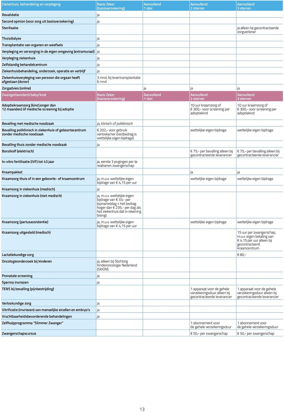 (donor) 3 mnd, bij lever transplantatie 6 mnd Zorgadvies (online) Zwanger(worden)/baby/kind Adoptiekraamzorg (kind jonger dan 12 maanden) óf medische screening bij adoptie Bevalling met medische