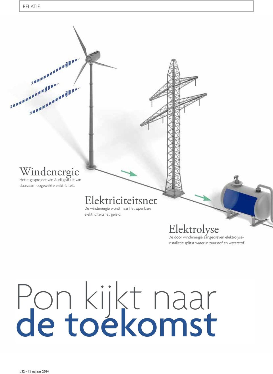 Elektriciteitsnet De windenergie wordt naar het openbare elektriciteitsnet