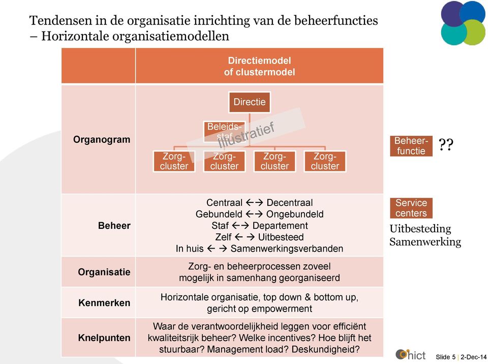 ? Beheer Organisatie Kenmerken Knelpunten Centraal Decentraal Gebundeld Ongebundeld Staf Departement Zelf Uitbesteed In huis Samenwerkingsverbanden Zorg- en beheerprocessen