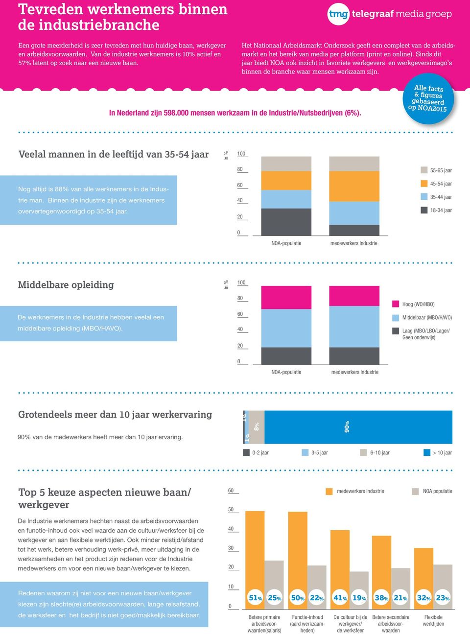 Het Nationaal Arbeidsmarkt Onderzoek geeft een compleet van de arbeidsmarkt en het bereik van media per platform (print en online).