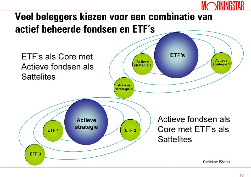ETF s Actieve strategie 1 Actieve strategie 2 ETF 1 Actieve strategie ETF 2