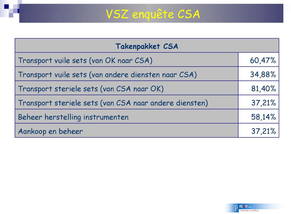 OK) Transport steriele sets (van CSA naar andere diensten) Beheer