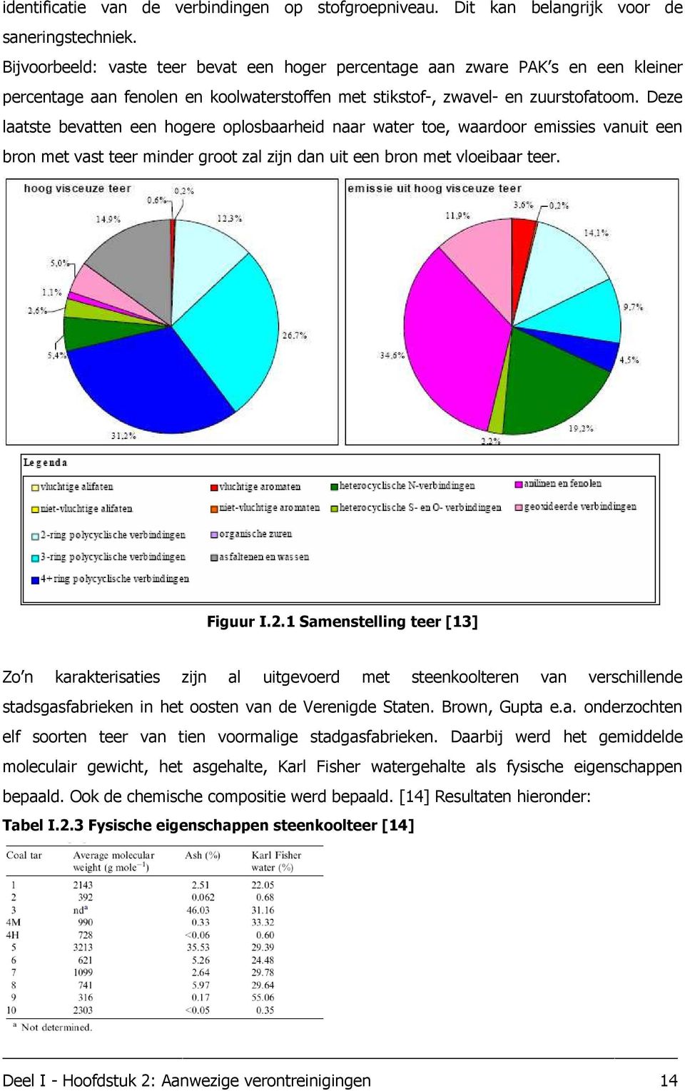 Deze laatste bevatten een hogere oplosbaarheid naar water toe, waardoor emissies vanuit een bron met vast teer minder groot zal zijn dan uit een bron met vloeibaar teer. Figuur I.2.