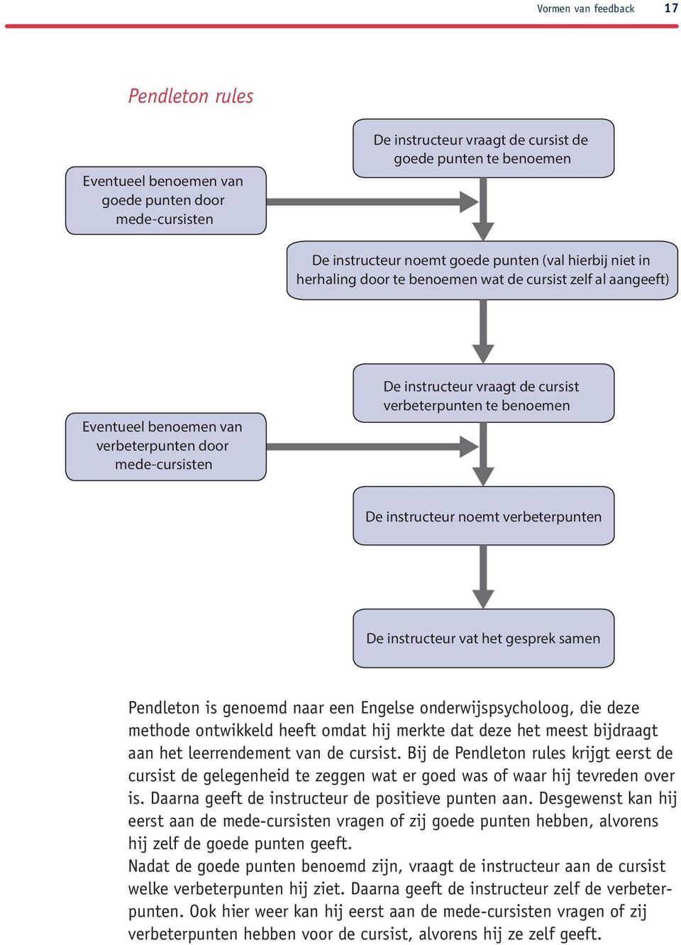 instructeur noemt verbeterpunten De instructeur vat het gesprek samen Pendleton is genoemd naar een Engelse onderwijspsycholoog, die deze methode ontwikkeld heeft omdat hij merkte dat deze het meest