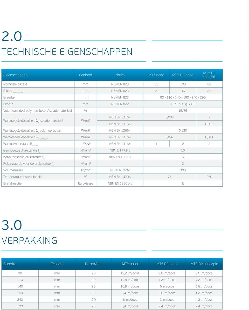 Warmtegeleidbaarheid λ D polymeerbeton W/mK NBN EN 1664 0,130 Warmtegeleidbaarheid λ' insulating part W/mK NBN EN 13164 0,047 0,041 Warmteweerstand R vert/hor m²k/w NBN EN 13164 1 Gemiddelde