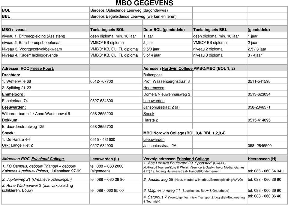 Basisberoepsbeoefenaar VMBO/ BB diploma 2 jaar VMBO/ BB diploma 2 jaar Duur BBL (gemiddeld) Niveau 3. Voortgezet/vakbekwaam VMBO/ KB, GL, TL diploma 2,5/3 jaar niveau 2 diploma 2,5 / 3 jaar Niveau 4.