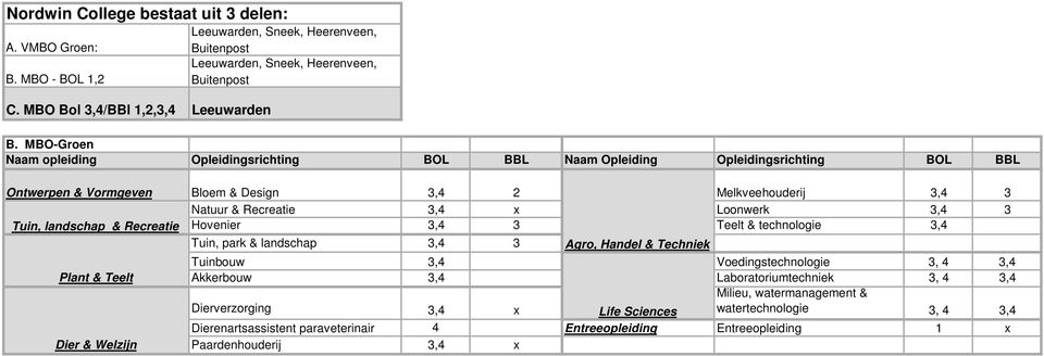 Tuin, landschap & Recreatie Hovenier 3,4 3 Teelt & technologie 3,4 Tuin, park & landschap 3,4 3 Agro, Handel & Techniek Plant & Teelt Dier & Welzijn Tuinbouw 3,4 Voedingstechnologie 3, 4 3,4