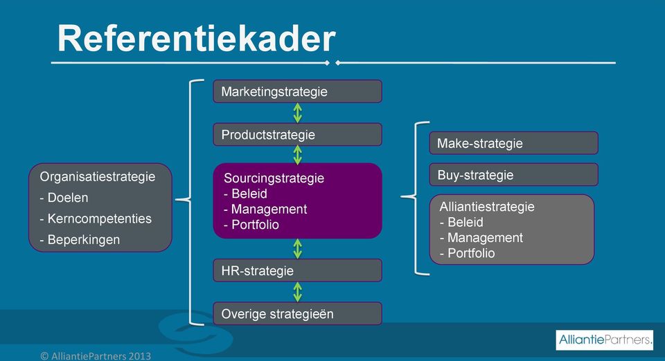 Beleid - Management - Portfolio HR-strategie Make-strategie