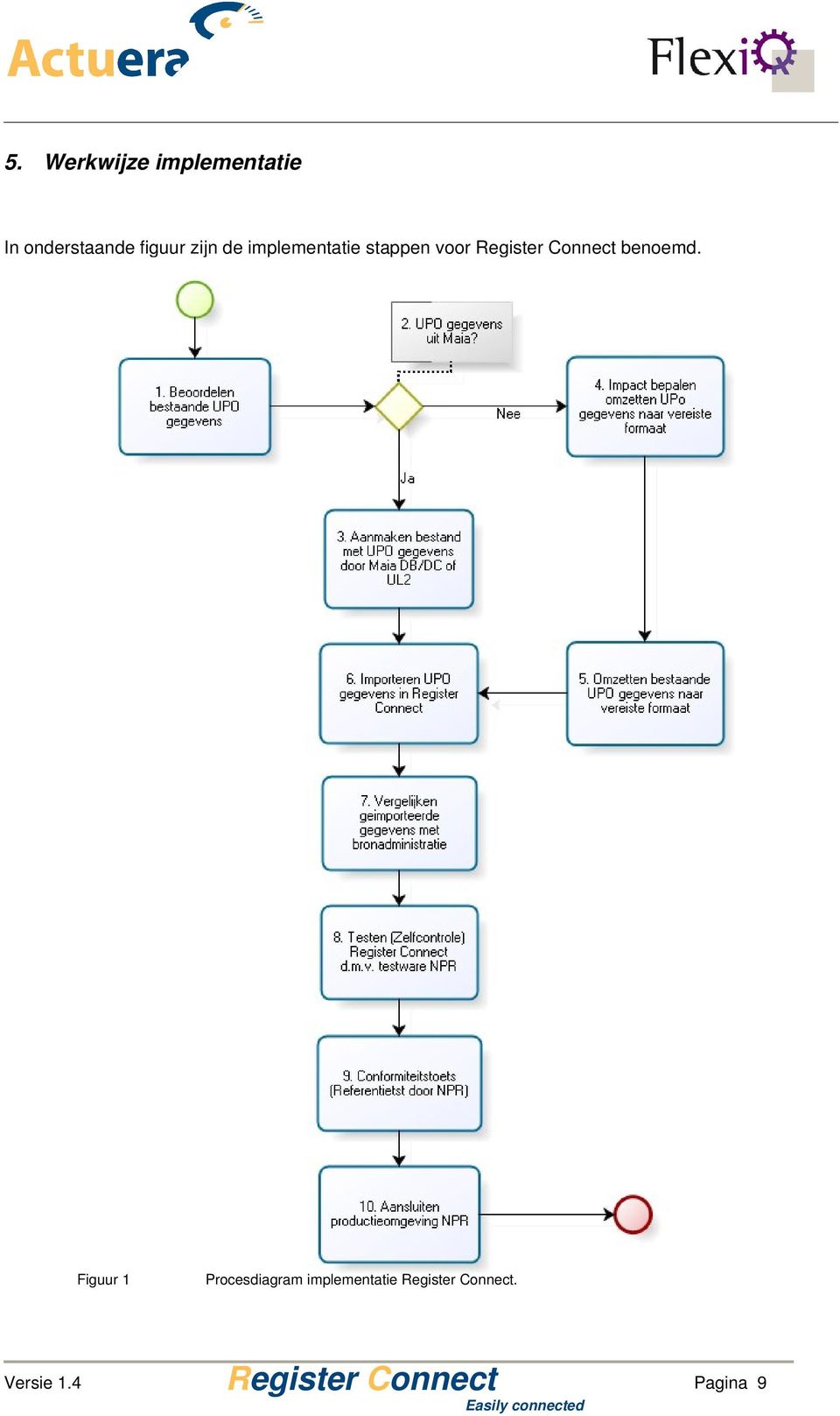 implementatie stappen voor benoemd.