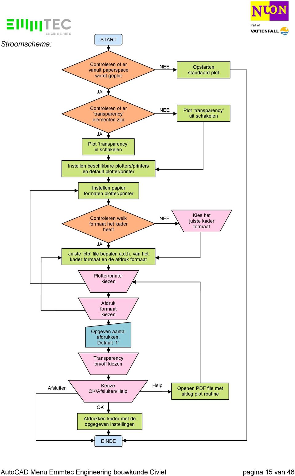 kader formaat JA Juiste ctb file bepalen a.d.h. van het kader formaat en de afdruk formaat Plotter/printer kiezen Afdruk formaat kiezen Opgeven aantal afdrukken.