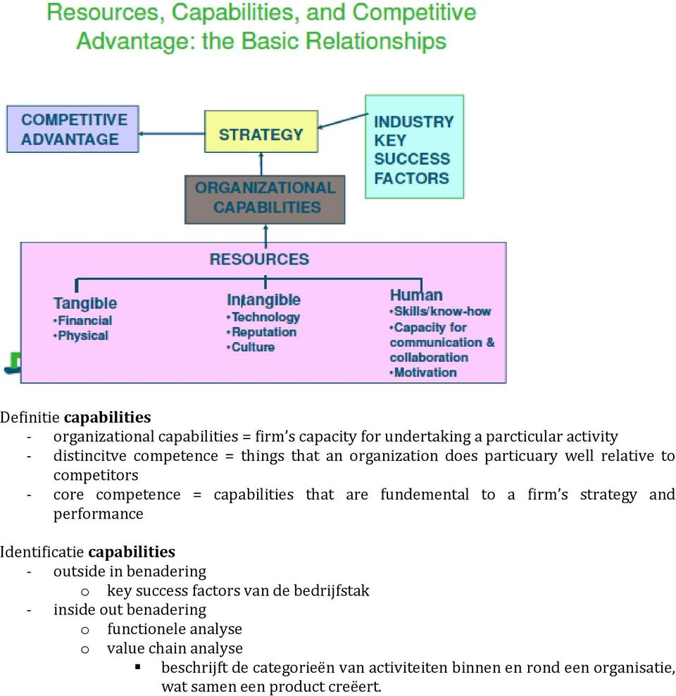 strategy and performance Identificatie capabilities - outside in benadering o key success factors van de bedrijfstak - inside out benadering