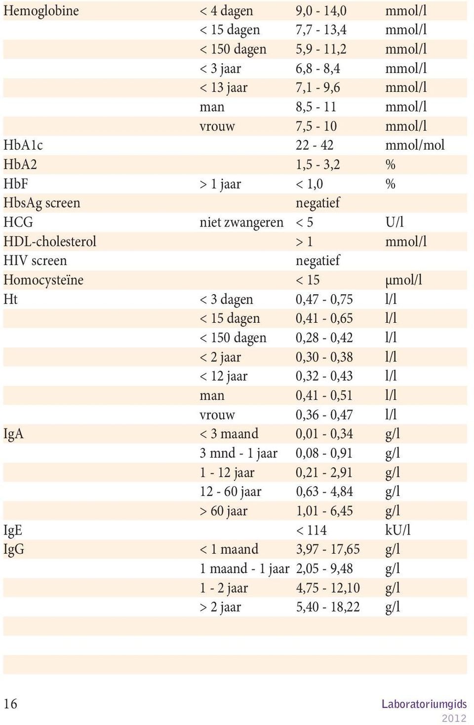 0,41-0,65 l/l < 150 dagen 0,28-0,42 l/l < 2 jaar 0,30-0,38 l/l < 12 jaar 0,32-0,43 l/l man 0,41-0,51 l/l vrouw 0,36-0,47 l/l IgA < 3 maand 0,01-0,34 g/l 3 mnd - 1 jaar 0,08-0,91 g/l 1-12 jaar