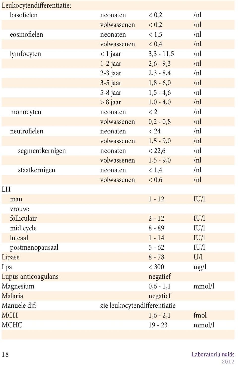 segmentkernigen neonaten < 22,6 /nl volwassenen 1,5-9,0 /nl staa ernigen neonaten < 1,4 /nl volwassenen < 0,6 /nl LH man 1-12 IU/l vrouw: folliculair 2-12 IU/l mid cycle 8-89 IU/l luteaal 1-14