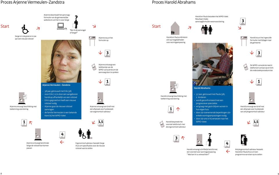 oriënteren zich op mogelijkheden voor woningaanpassing Harold stuurt het ingevulde formulier met bijlagen naar de gemeente Arjenne ontvangt een telefoontje van de WMO-consulente om de aanvraag door