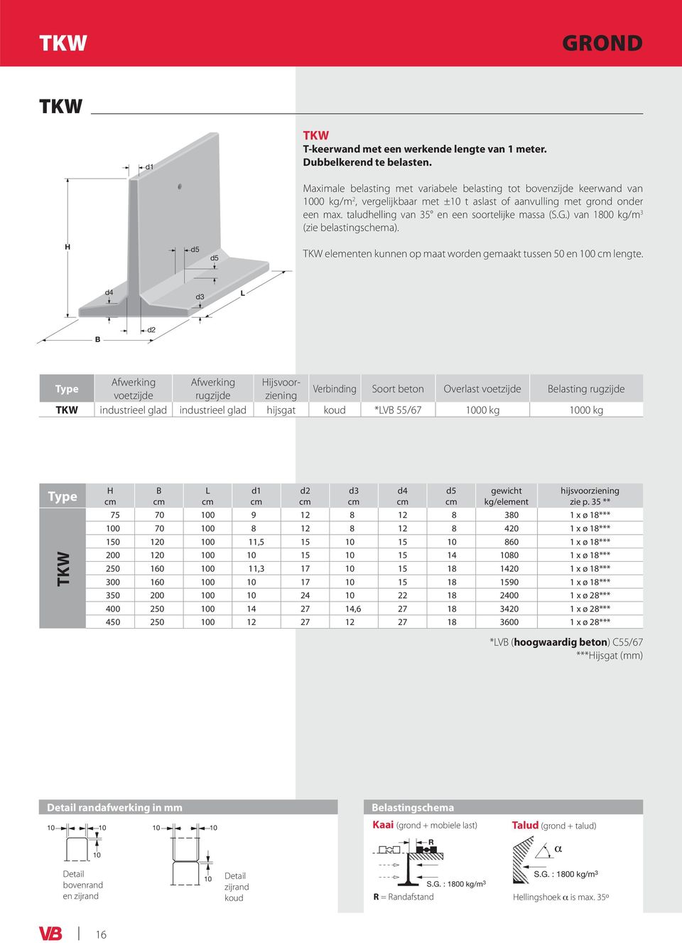 ) van 1800 kg/m 3 (zie belastingschema). TKW elementen kunnen op maat worden gemaakt tussen 50 en 0 cm lengte.