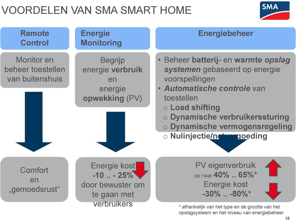 verbruikerssturing o Dynamische vermogensregeling o Nulinjectie/netvergoeding Comfort en gemoedsrust Energie kost -10.