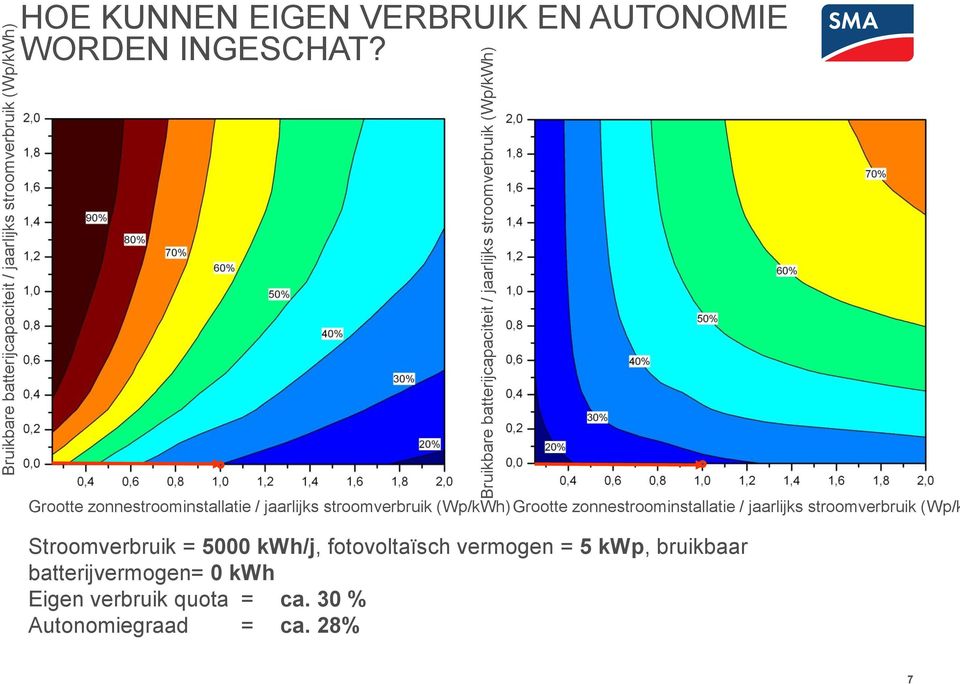 Grootte zonnestroominstallatie / jaarlijks stroomverbruik (Wp/kWh) Grootte zonnestroominstallatie / jaarlijks