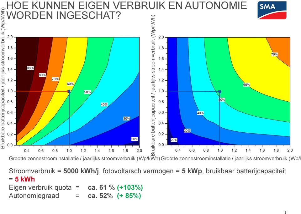 Grootte zonnestroominstallatie / jaarlijks stroomverbruik (Wp/kWh) Grootte zonnestroominstallatie / jaarlijks