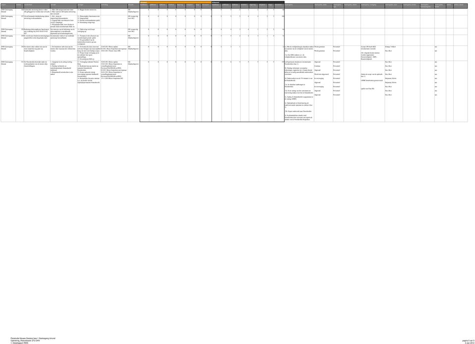 kostencategorie maatregelen, besluit notities notities, datum 326 Gedurende uitvoering dient er vaker 1. Meer slib meegevoerd met water slib gebaggerd te worden dan verwacht. 2.