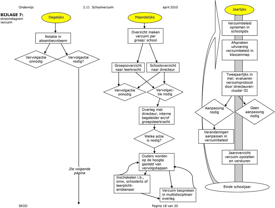 , smw, schoolarts of leerplichtambtenaar Vervolgactie nodig Jaarlijks Verzuimbeleid opnemen in schoolgids Afspraken uitvoering verzuimbeleid in klassenmap Tweejaarlijks in mei: evalueren