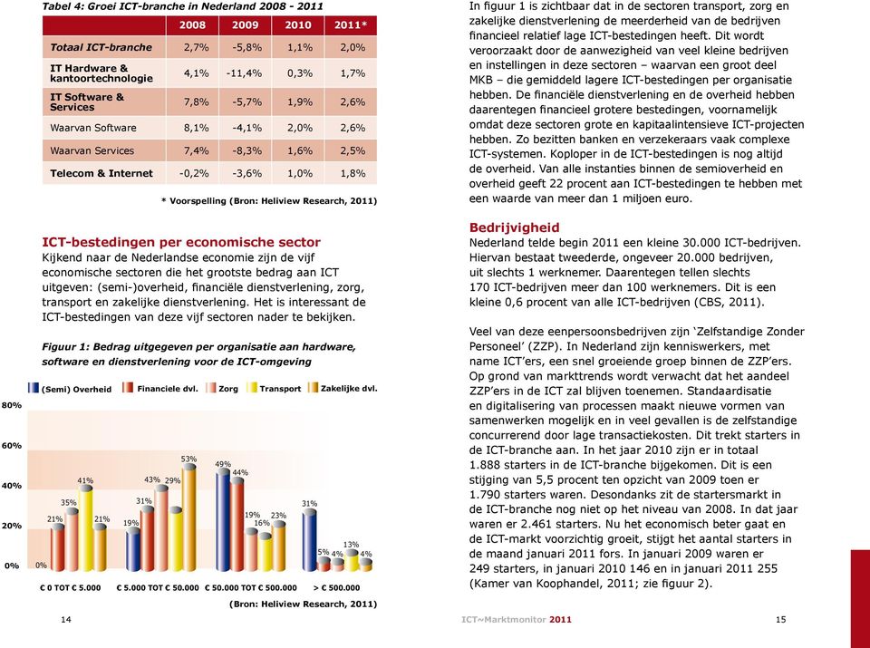 2011) ICT-bestedingen per economische sector Kijkend naar de Nederlandse economie zijn de vijf economische sectoren die het grootste bedrag aan ICT uitgeven: (semi-)overheid, financiële