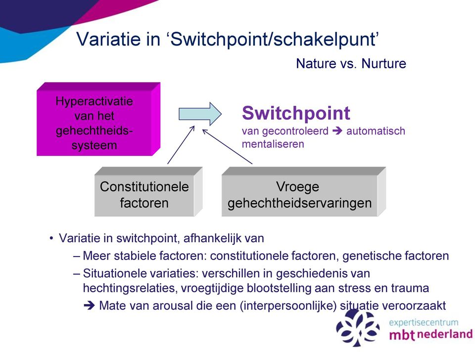 factoren Vroege gehechtheidservaringen Variatie in switchpoint, afhankelijk van Meer stabiele factoren: constitutionele