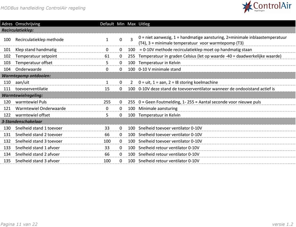 waarde -40 = daadwerkelijke waarde) 103 Temperatuur offset 5 0 100 Temperatuur in Kelvin 104 Onderwaarde 0 0 100 0-10 V minimale stand Warmtepomp ontdooien: 110 aan/uit 1 0 2 0 = uit, 1 = aan, 2 = I8