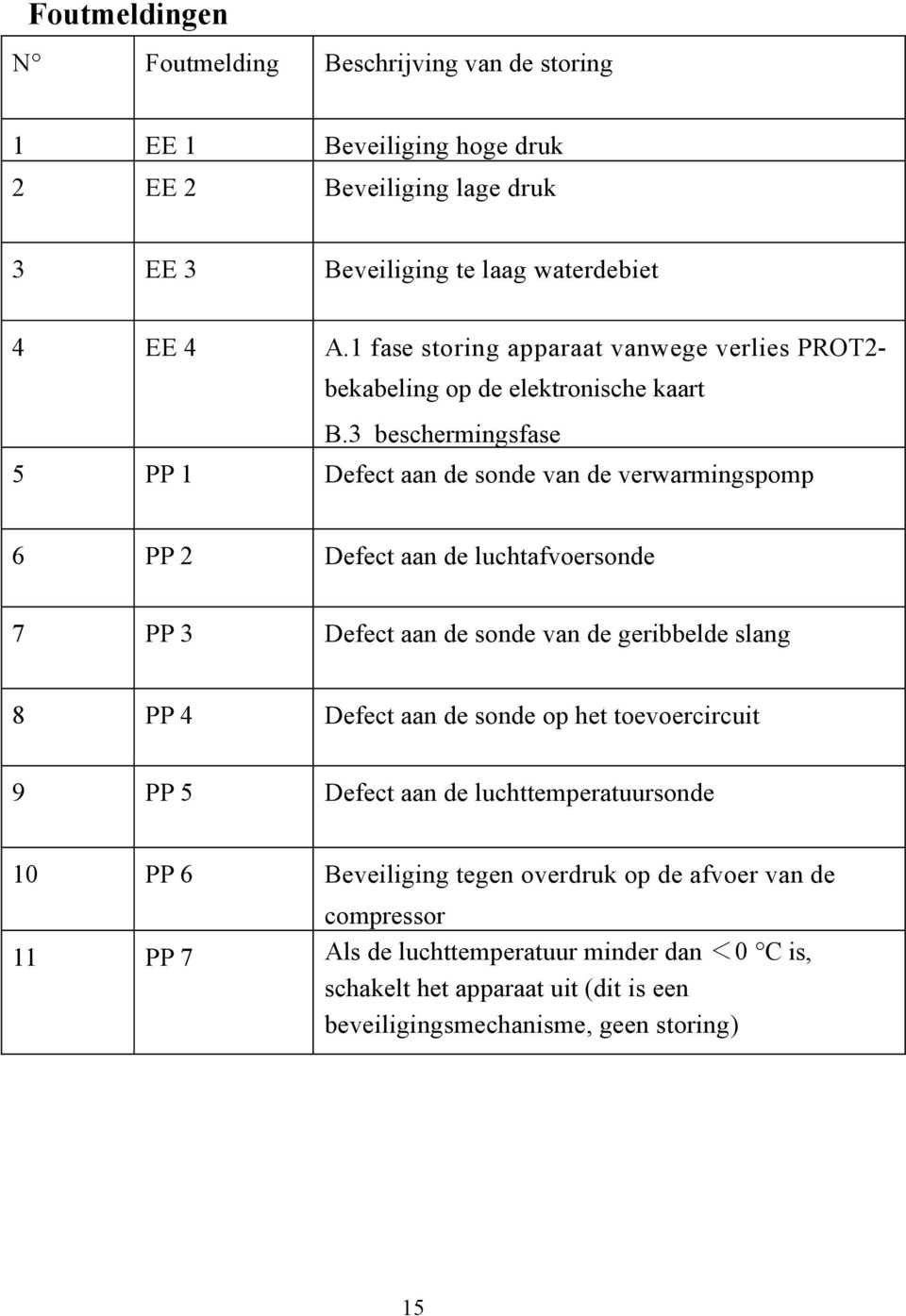 3 beschermingsfase 5 PP 1 Defect aan de sonde van de verwarmingspomp 6 PP 2 Defect aan de luchtafvoersonde 7 PP 3 Defect aan de sonde van de geribbelde slang 8 PP 4 Defect