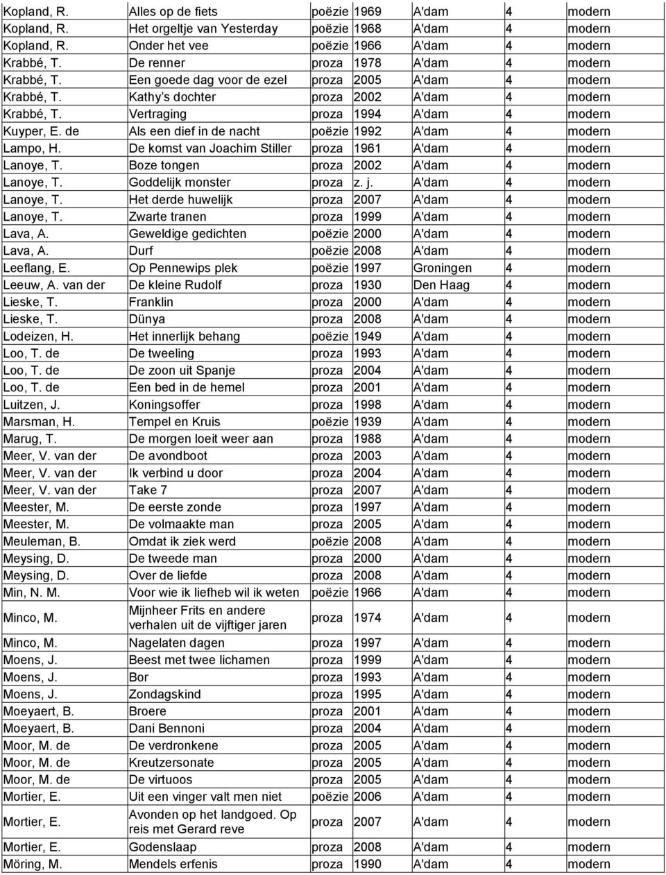 Vertraging proza 1994 A'dam 4 modern Kuyper, E. de Als een dief in de nacht poëzie 1992 A'dam 4 modern Lampo, H. De komst van Joachim Stiller proza 1961 A'dam 4 modern Lanoye, T.