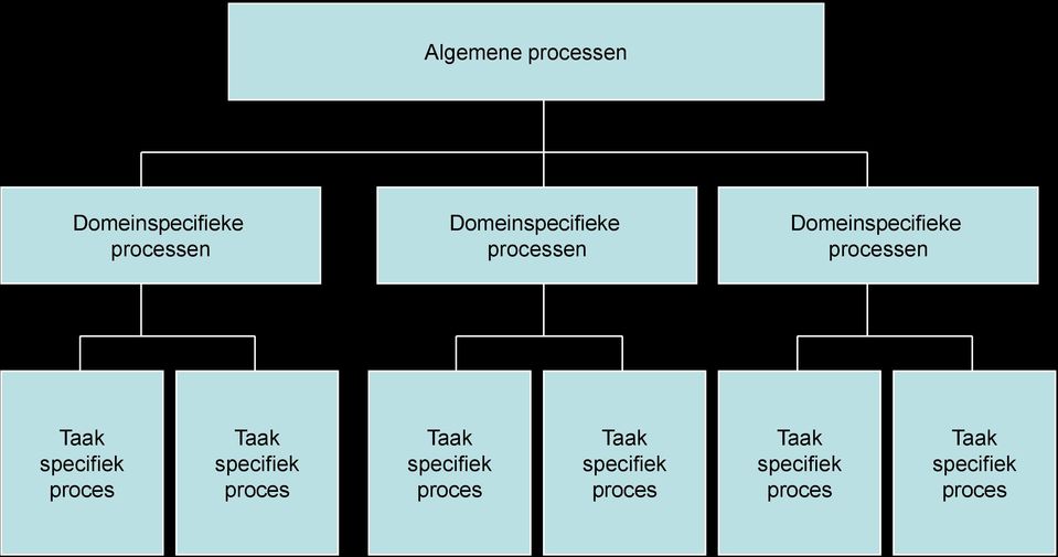 Taak specifiek proces Taak specifiek proces Taak