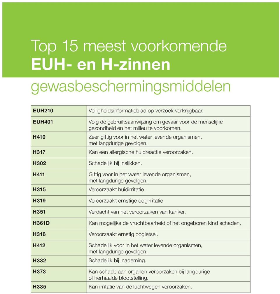 Kan een allergische huidreactie veroorzaken. Schadelijk bij inslikken. Giftig voor in het water levende organismen, met langdurige gevolgen. Veroorzaakt huidirritatie.