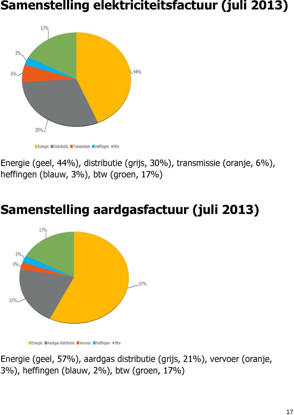 juli 2013 Samenstelling aardgasfactuur (juli 2013) 17% 2% 3% 57% 21% Energie Aardgas distributie Vervoer Heffingen Btw