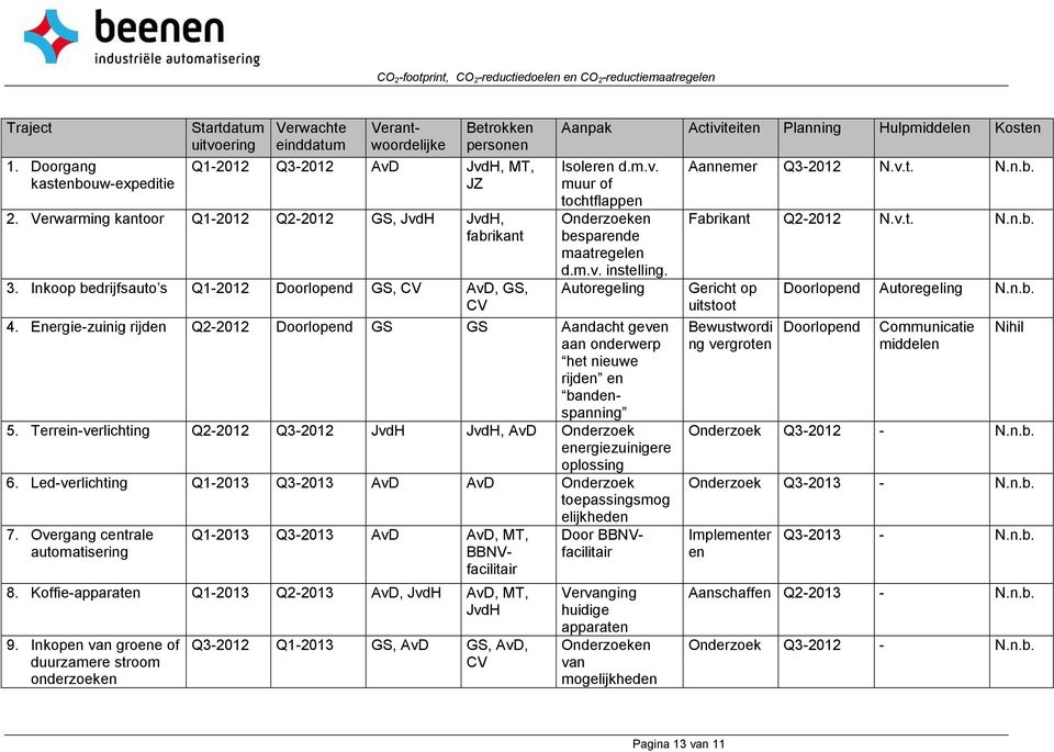 m.v. instelling. Autoregeling 4. Energie-zuinig rijden Q2-2012 Doorlopend GS GS Aandacht geven aan onderwerp het nieuwe rijden en bandenspanning 5.