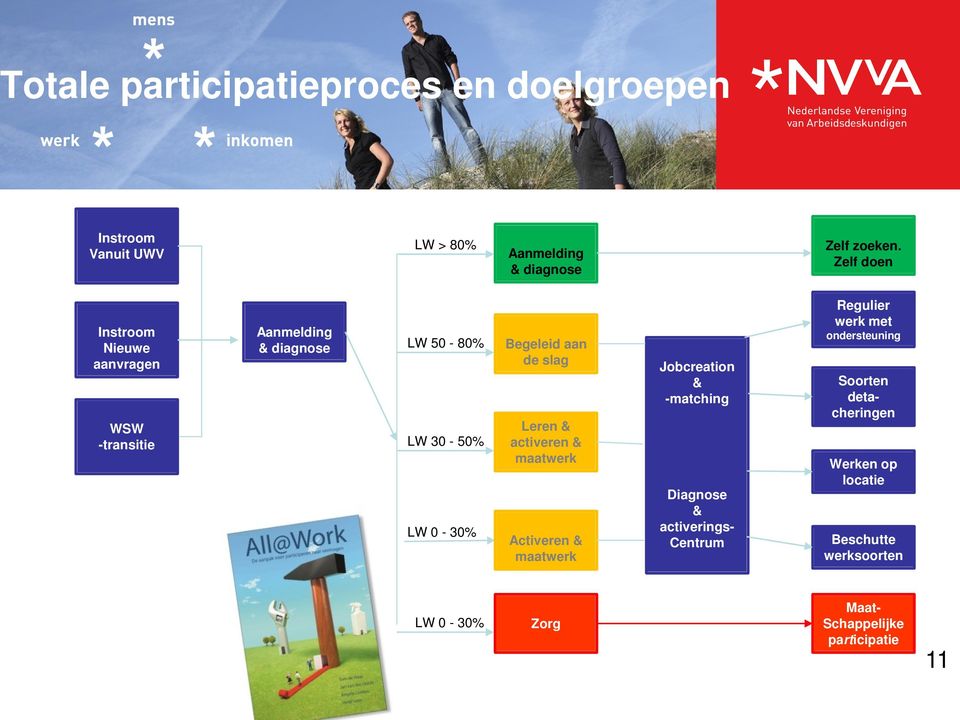 slag Leren & activeren & maatwerk Activeren & maatwerk Jobcreation & -matching Diagnose & activerings- Centrum
