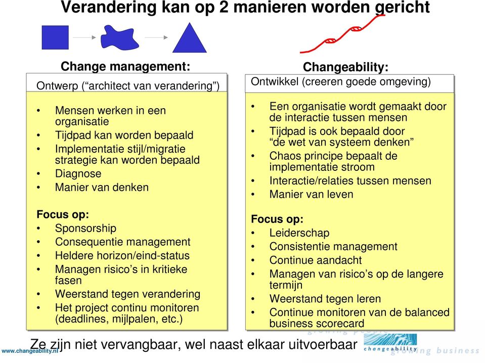 kritieke fasen Weerstand tegen verandering Het project continu monitoren (deadlines, mijlpalen, etc.