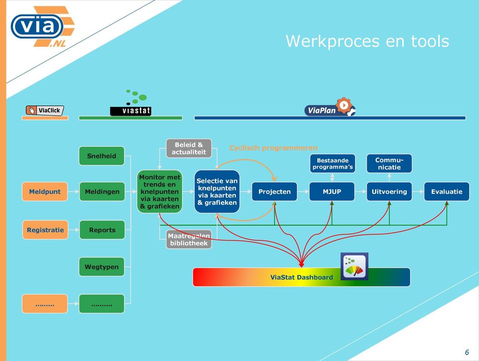 grafieken Cyclisch programmeren Bestaande programma s Communicatie Projecten MJUP