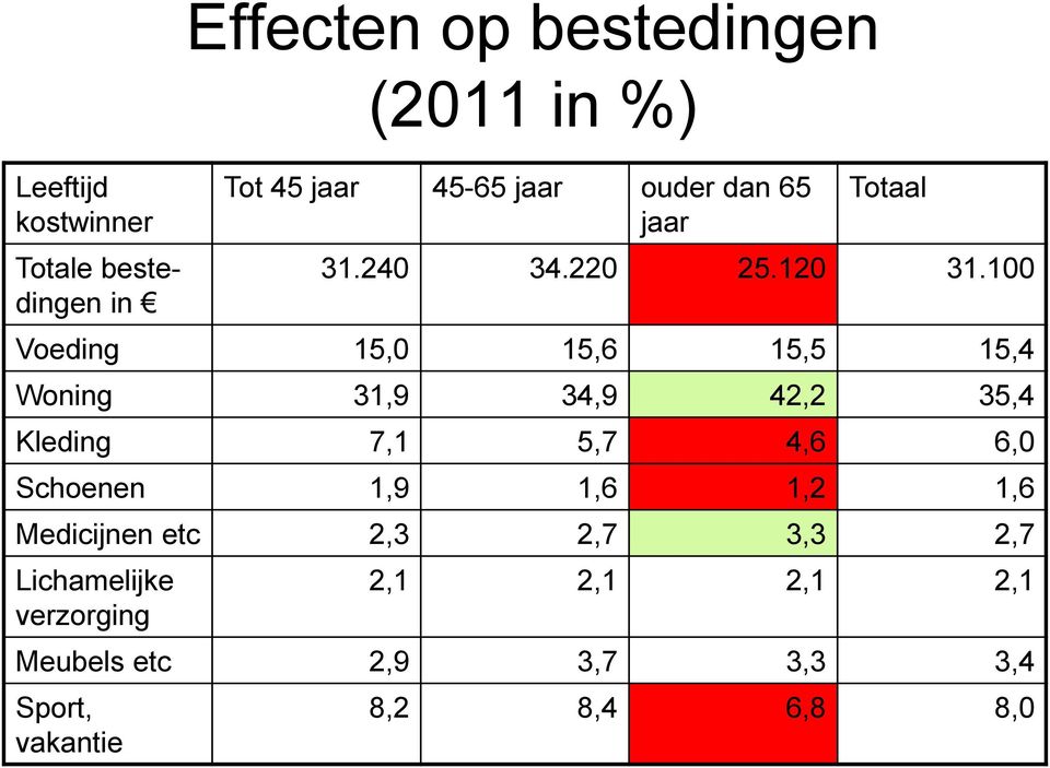 100 Voeding 15,0 15,6 15,5 15,4 Woning 31,9 34,9 42,2 35,4 Kleding 7,1 5,7 4,6 6,0 Schoenen 1,9