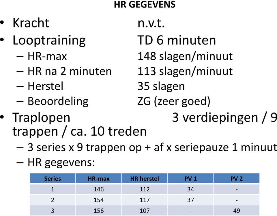 Looptraining TD 6 minuten HR-max 148 slagen/minuut HR na 2 minuten 113 slagen/minuut