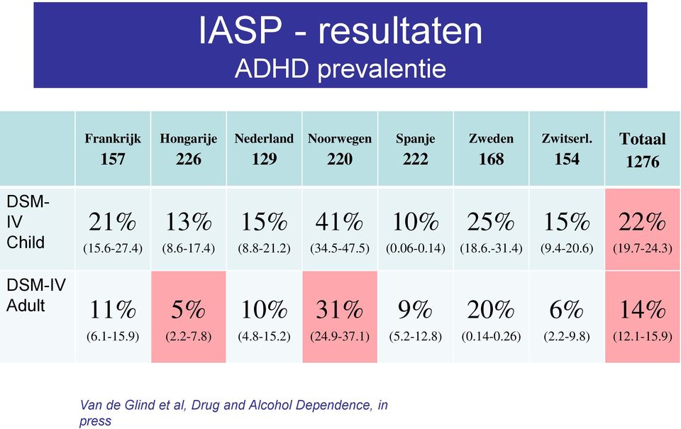 14) 25% (18.6.-31.4) 15% (9.4-20.6) 22% (19.7-24.3) DSM-IV Adult 11% (6.1-15.9) 5% (2.2-7.8) 10% (4.8-15.2) 31% (24.