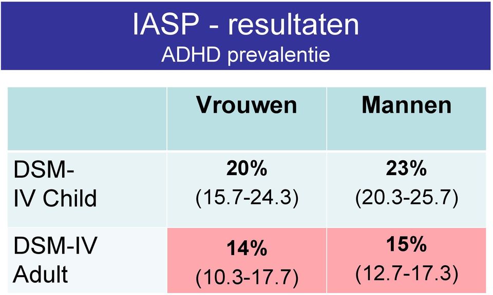 DSM-IV Adult 20% (15.7-24.