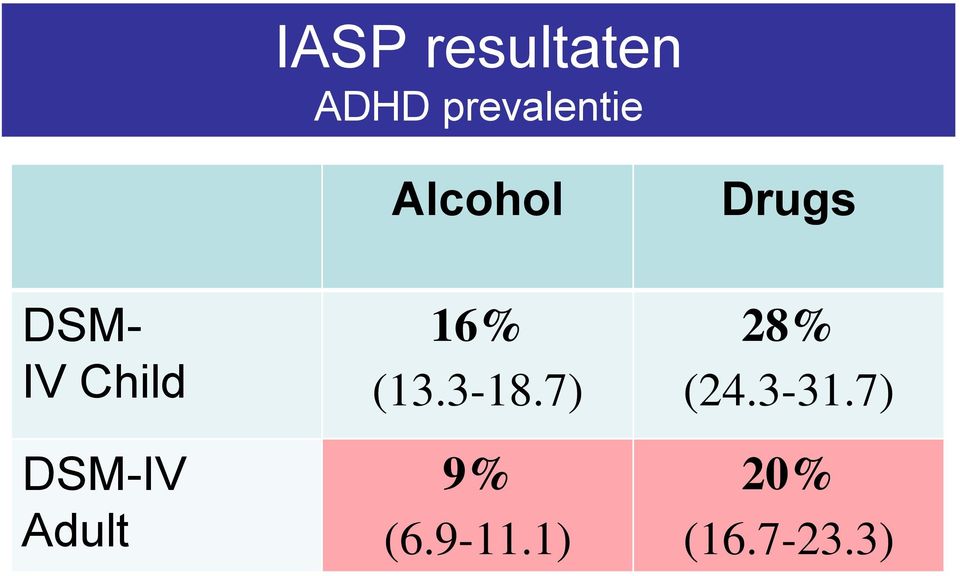 DSM-IV Adult 16% (13.3-18.