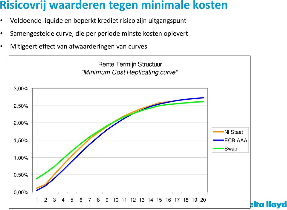 afwaarderingen van curves Rente Termijn Structuur "Minimum Cost Replicating curve" 3,00% 2,50%