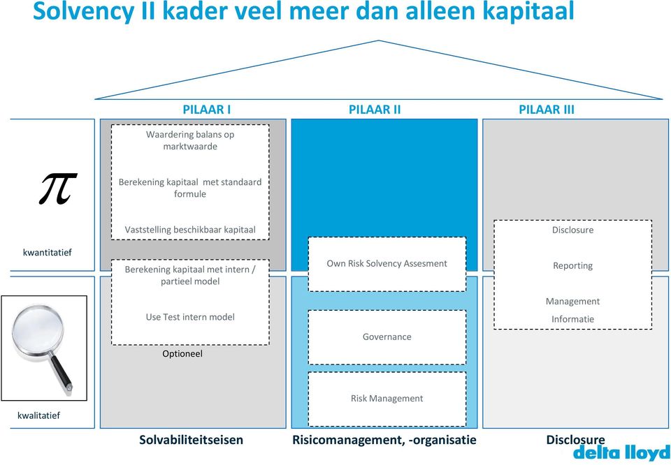 kapitaal met intern / partieel model Own Risk Solvency Assesment Reporting Management Use Test intern model