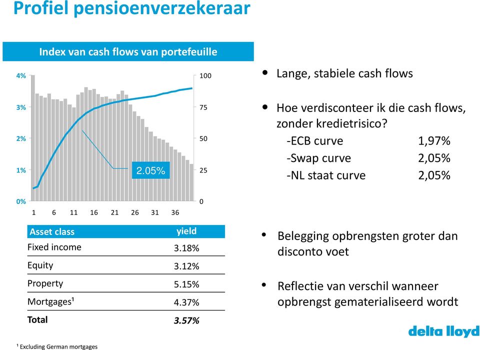 -ECB curve 1,97% -Swap curve 2,05% -NL staat curve 2,05% 0% 1 6 11 16 21 26 31 36 0 Asset class yield Fixed income 3.
