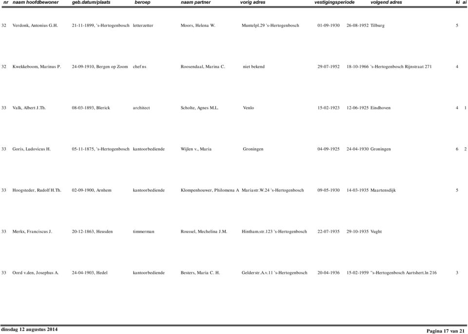 Venlo 5-02-923 2-06-925 Eindhoven 4 33 Goris, Ludovicus H. 05--875, 's-hertogenbosch kantoorbediende Wijlen v., Maria Groningen 04-09-925 24-04-930 Groningen 6 2 33 Hoogsteder, Rudolf H.Th.