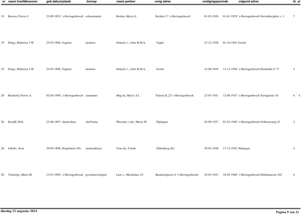 77 3 20 Bechtold, Petrus A. 02-04-899, 's-hertogenbosch aannemer Mug de, Maria A.J. Tuinstr.K.,23 's-hertogenbosch 23-07-93 2-08-937 's-hertogenbosch Seringenstr.