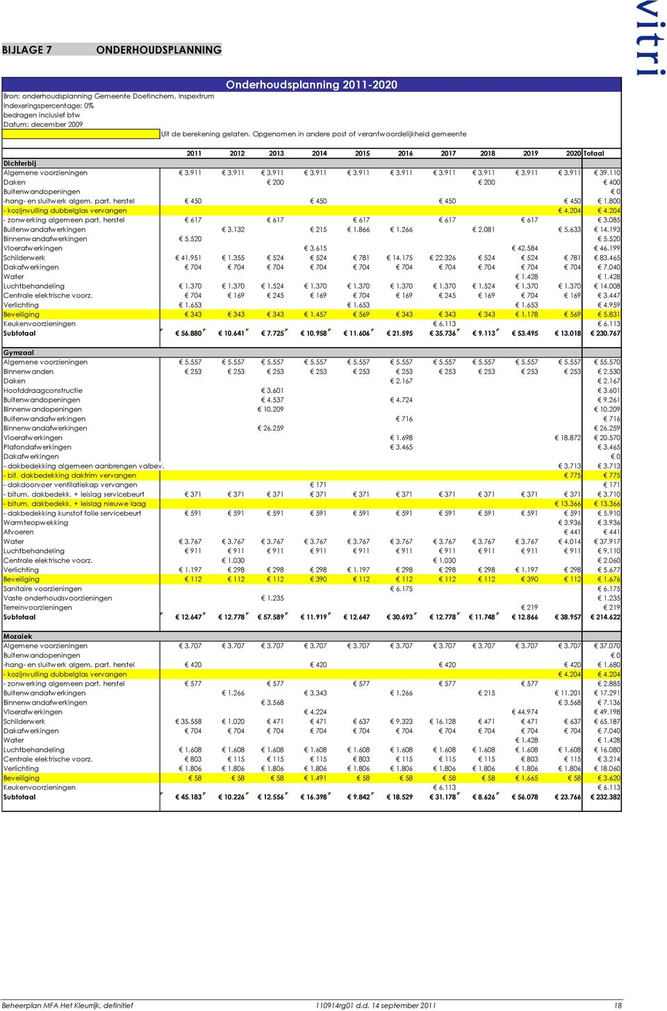 110 Daken 200 200 400 Buitenwandopeningen 0 -hang- en sluitwerk algem. part. herstel 450 450 450 450 1.800 - kozijnvulling dubbelglas vervangen 4.204 4.204 - zonwerking algemeen part.