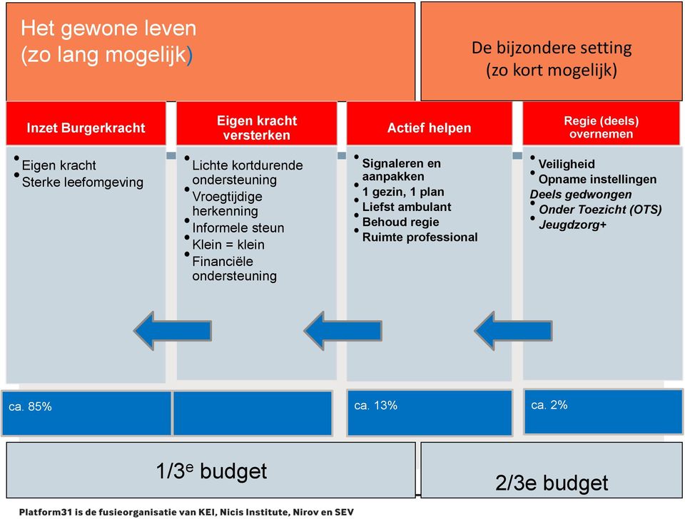 Informele steun Klein = klein Financiële ondersteuning Signaleren en aanpakken 1 gezin, 1 plan Liefst ambulant Behoud regie