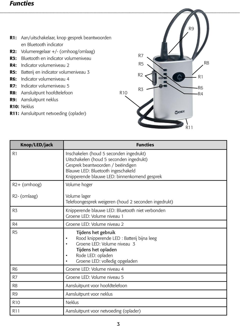 (oplader) R10 R7 R5 R2 R3 R1 R6 R4 R8 R11 Knop/LED/jack R1 R2+ (omhoog) R2- (omlaag) Functies Inschakelen (houd 5 seconden ingedrukt) Uitschakelen (houd 5 seconden ingedrukt) Gesprek beantwoorden /